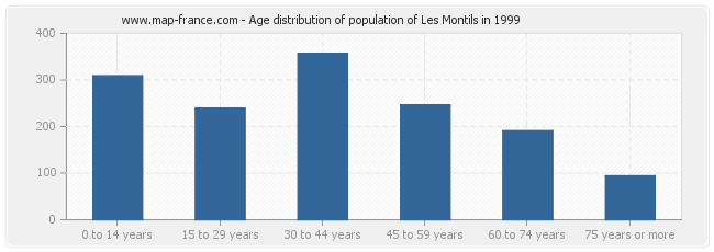 Age distribution of population of Les Montils in 1999
